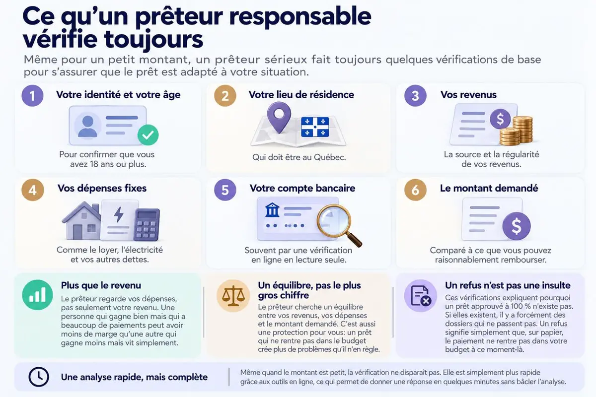 Infographie: ce qu'un prêteur responsable vérifie toujours avant d'accorder un prêt