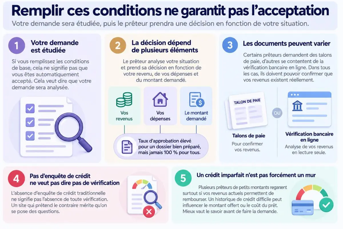 Infographie: remplir les conditions ne garantit pas l'acceptation d'une demande de prêt
